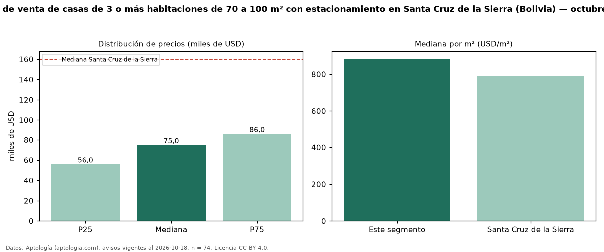 Precio de venta de casas de 3 o más habitaciones de 70 a 100 m² con estacionamiento en Santa Cruz de la Sierra (Bolivia) — octubre 2026