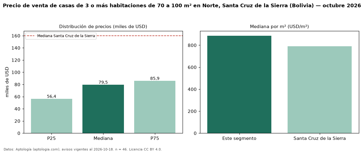 Precio de venta de casas de 3 o más habitaciones de 70 a 100 m² en Norte, Santa Cruz de la Sierra (Bolivia) — octubre 2026