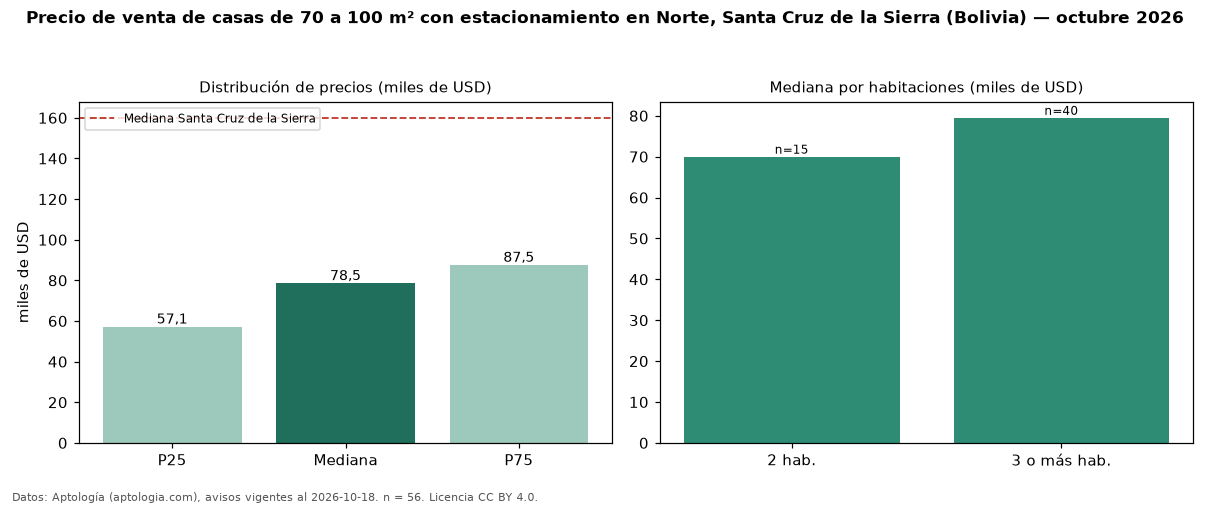 Precio de venta de casas de 70 a 100 m² con estacionamiento en Norte, Santa Cruz de la Sierra (Bolivia) — octubre 2026