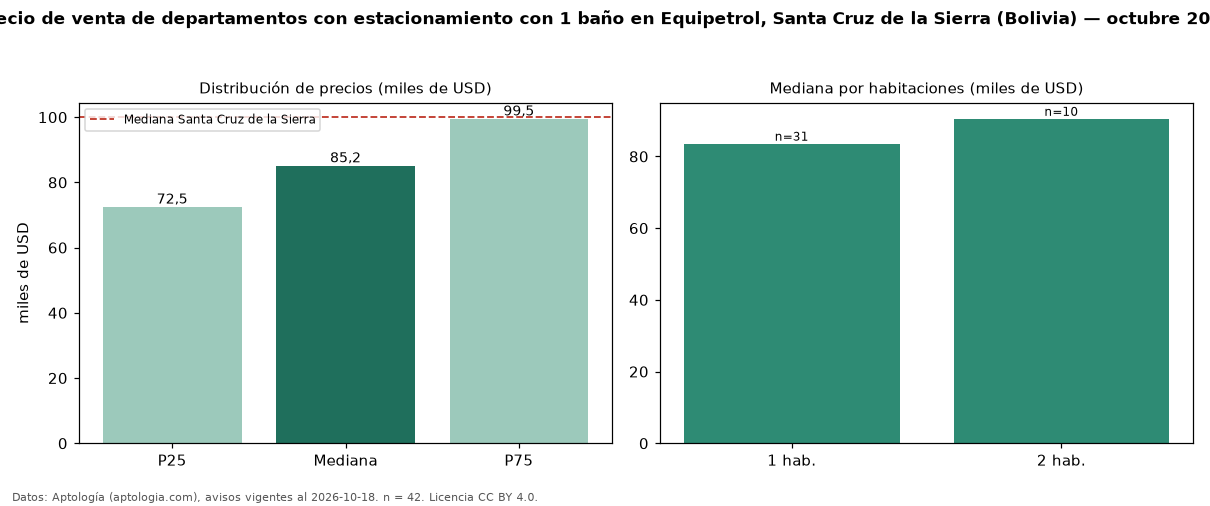 Precio de venta de departamentos con estacionamiento con 1 baño en Equipetrol, Santa Cruz de la Sierra (Bolivia) — octubre 2026