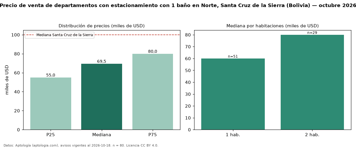 Precio de venta de departamentos con estacionamiento con 1 baño en Norte, Santa Cruz de la Sierra (Bolivia) — octubre 2026
