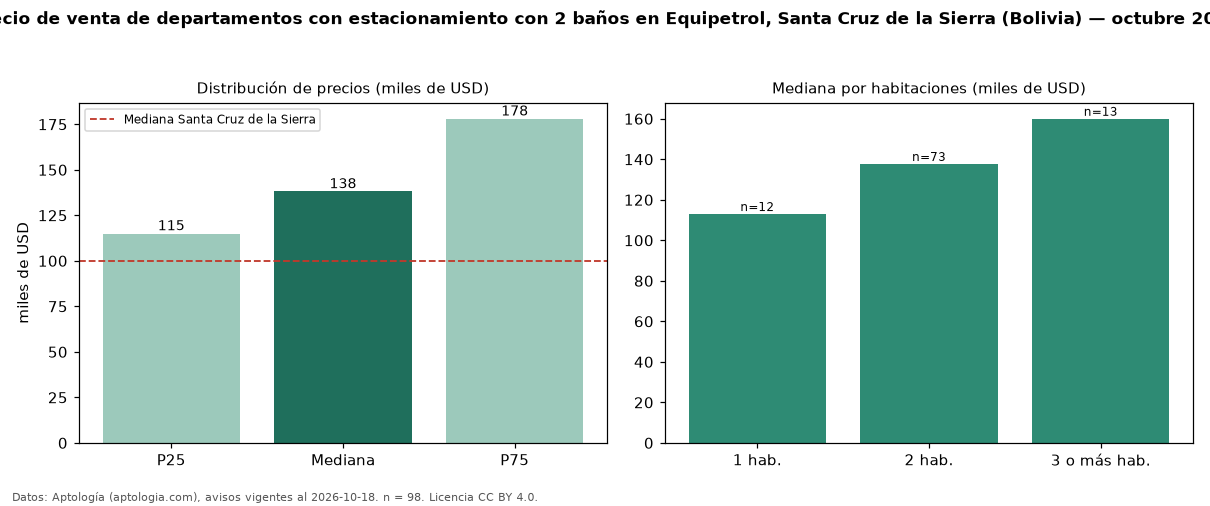Precio de venta de departamentos con estacionamiento con 2 baños en Equipetrol, Santa Cruz de la Sierra (Bolivia) — octubre 2026