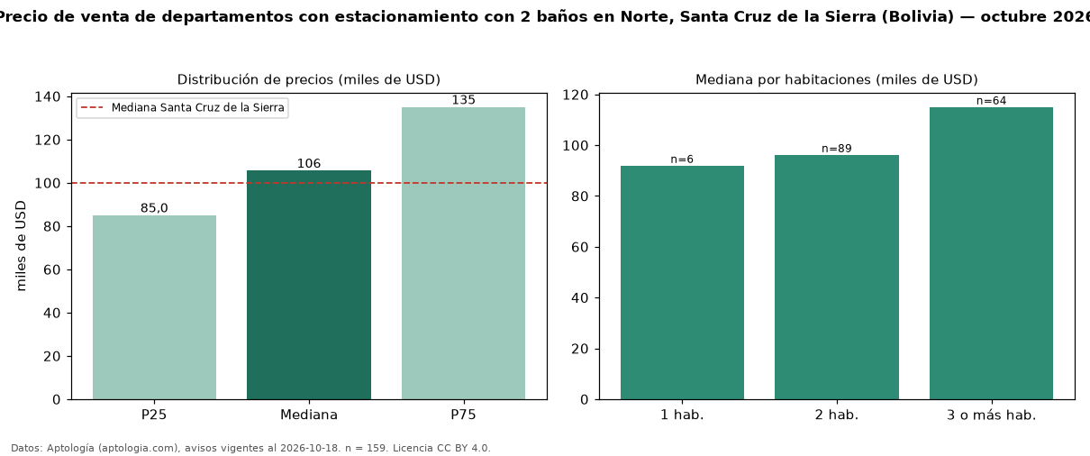 Precio de venta de departamentos con estacionamiento con 2 baños en Norte, Santa Cruz de la Sierra (Bolivia) — octubre 2026