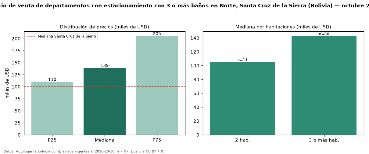 Precio de venta de departamentos con estacionamiento con 3 o más baños en Norte, Santa Cruz de la Sierra (Bolivia) — octubre 2026