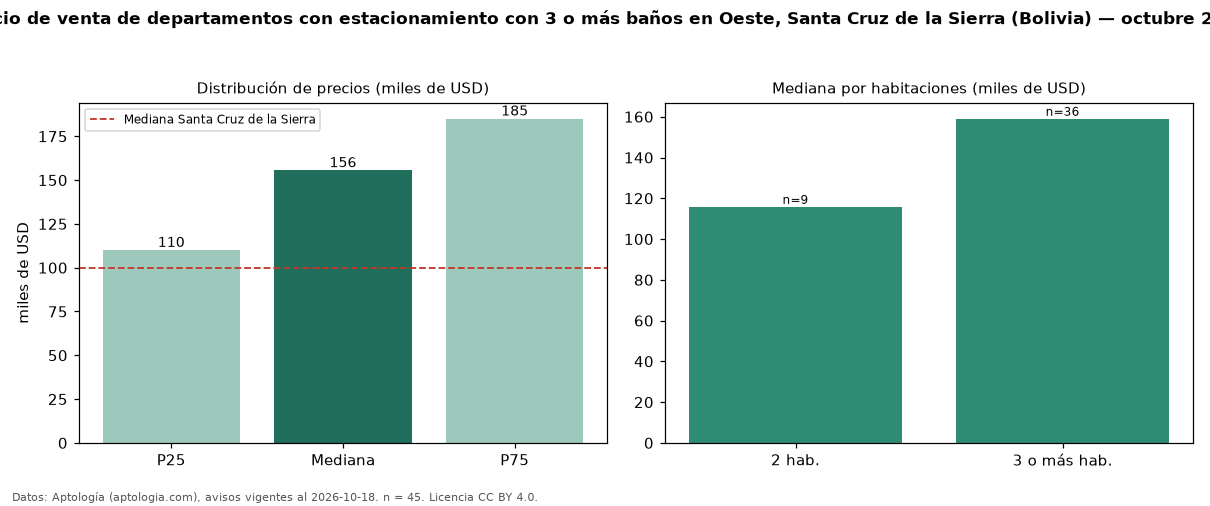 Precio de venta de departamentos con estacionamiento con 3 o más baños en Oeste, Santa Cruz de la Sierra (Bolivia) — octubre 2026