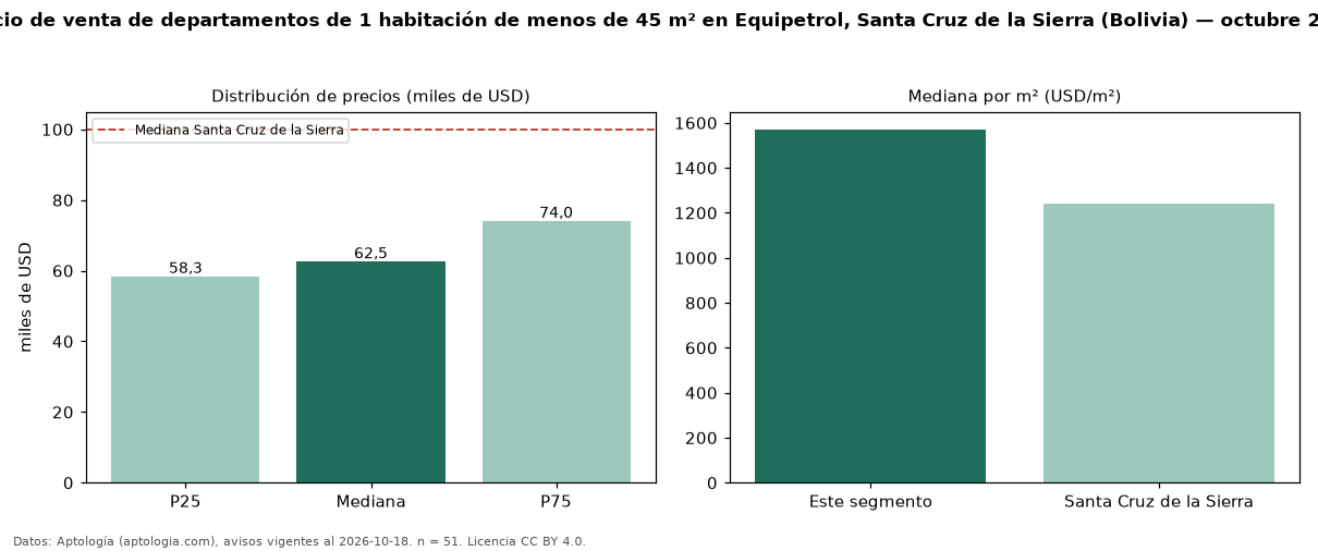 Precio de venta de departamentos de 1 habitación de menos de 45 m² en Equipetrol, Santa Cruz de la Sierra (Bolivia) — octubre 2026