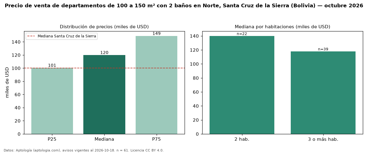 Precio de venta de departamentos de 100 a 150 m² con 2 baños en Norte, Santa Cruz de la Sierra (Bolivia) — octubre 2026