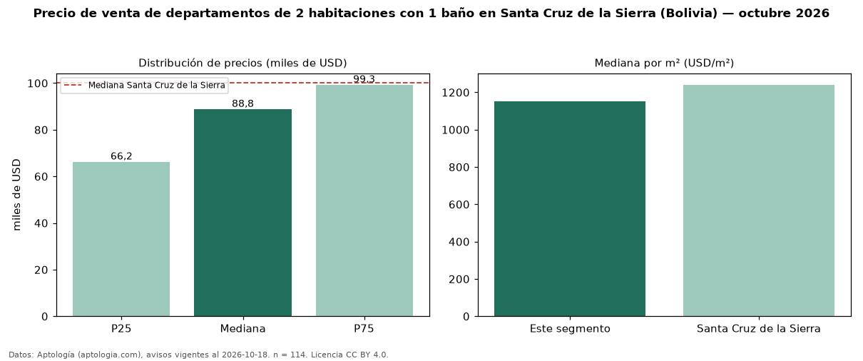 Precio de venta de departamentos de 2 habitaciones con 1 baño en Santa Cruz de la Sierra (Bolivia) — octubre 2026