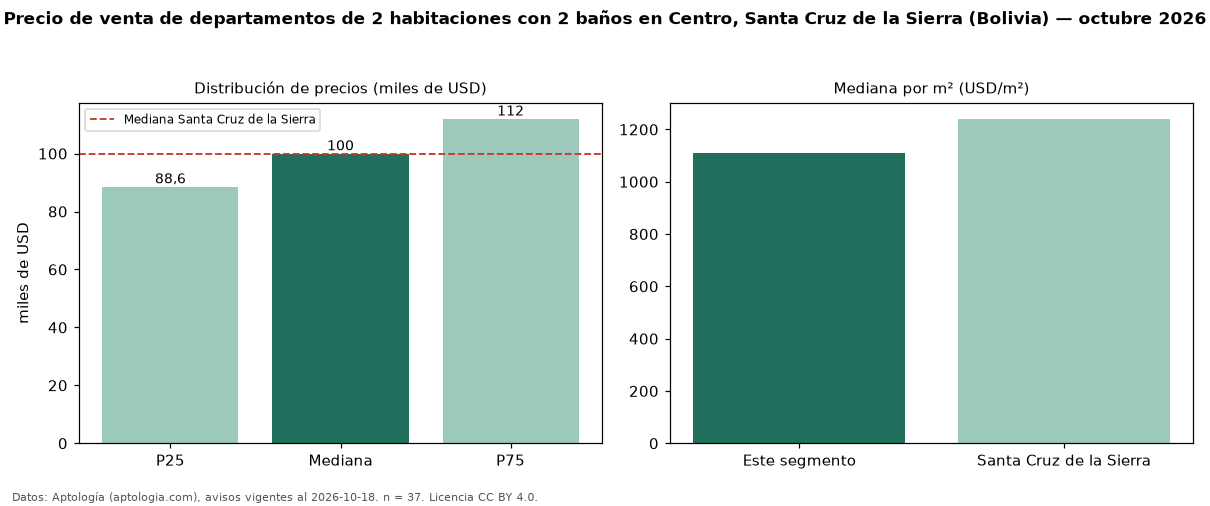 Precio de venta de departamentos de 2 habitaciones con 2 baños en Centro, Santa Cruz de la Sierra (Bolivia) — octubre 2026