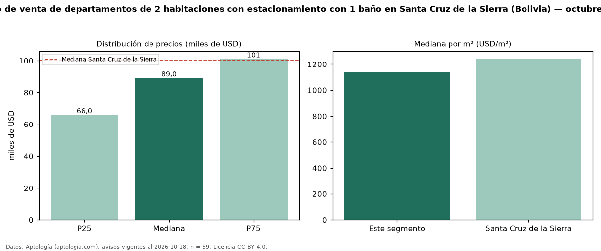 Precio de venta de departamentos de 2 habitaciones con estacionamiento con 1 baño en Santa Cruz de la Sierra (Bolivia) — octubre 2026
