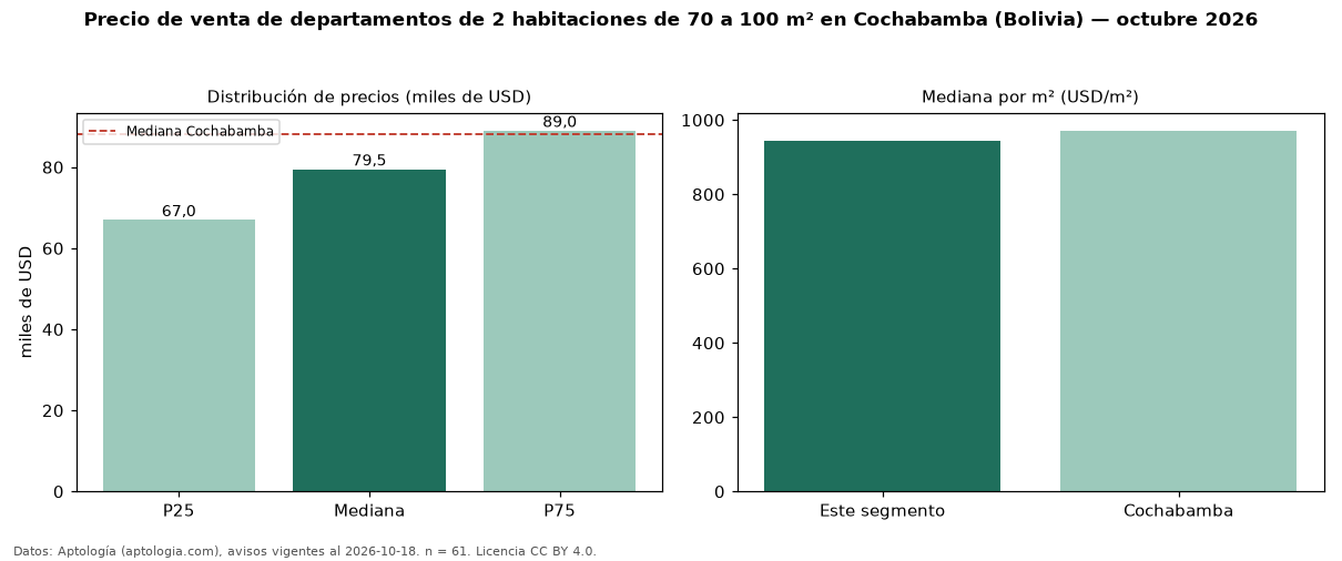Precio de venta de departamentos de 2 habitaciones de 70 a 100 m² en Cochabamba (Bolivia) — octubre 2026