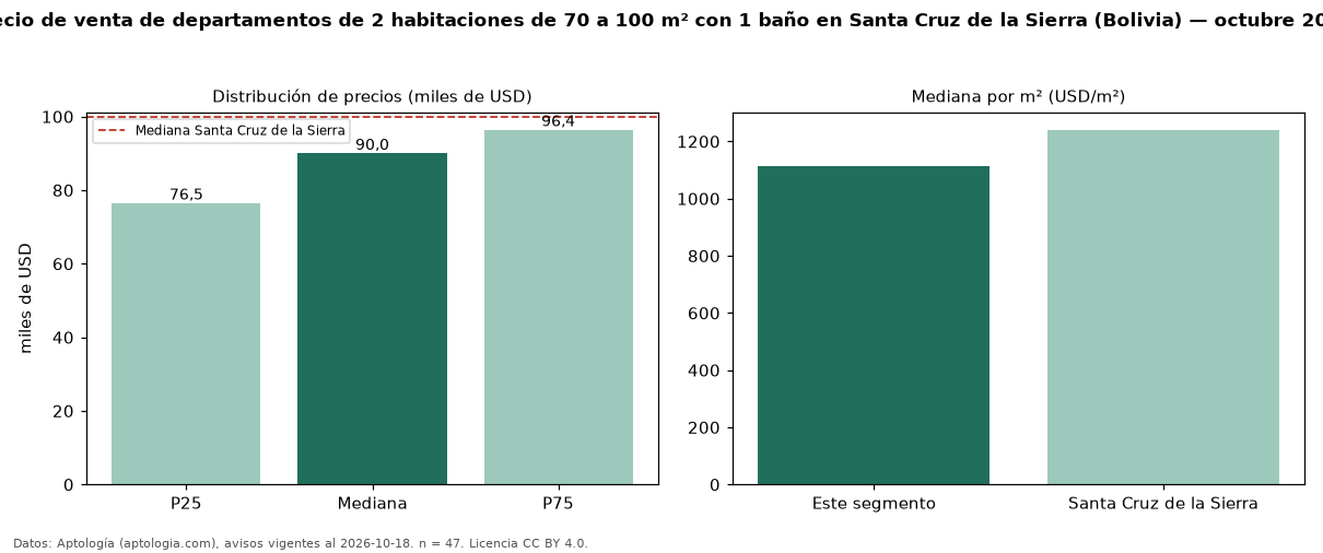 Precio de venta de departamentos de 2 habitaciones de 70 a 100 m² con 1 baño en Santa Cruz de la Sierra (Bolivia) — octubre 2026