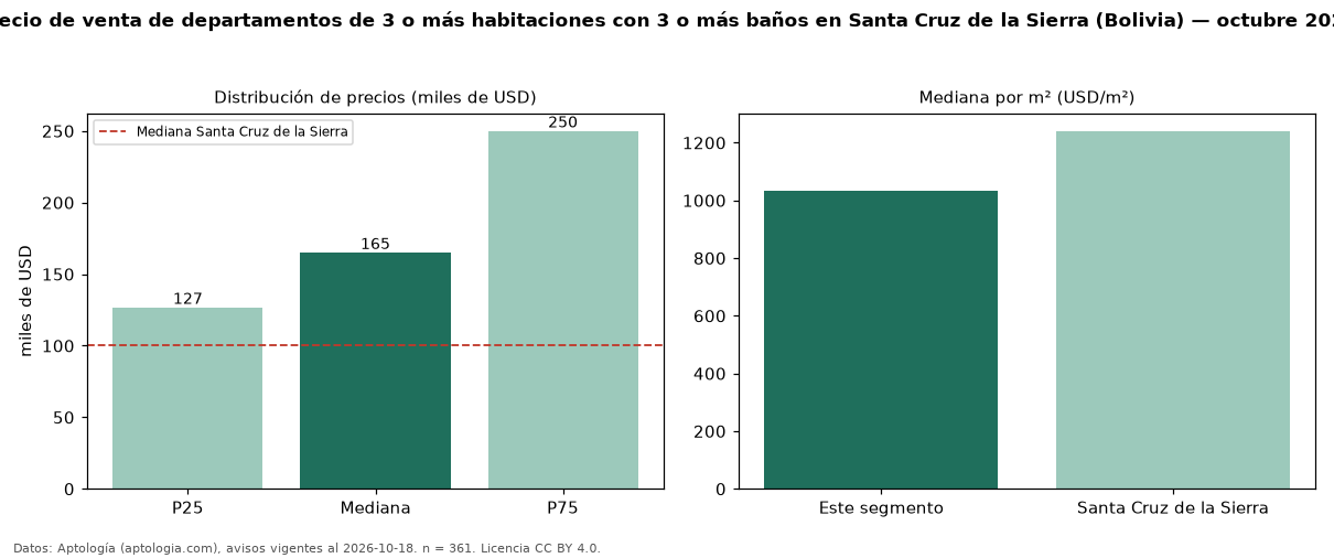Precio de venta de departamentos de 3 o más habitaciones con 3 o más baños en Santa Cruz de la Sierra (Bolivia) — octubre 2026