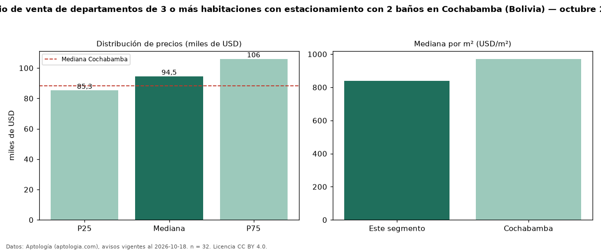 Precio de venta de departamentos de 3 o más habitaciones con estacionamiento con 2 baños en Cochabamba (Bolivia) — octubre 2026