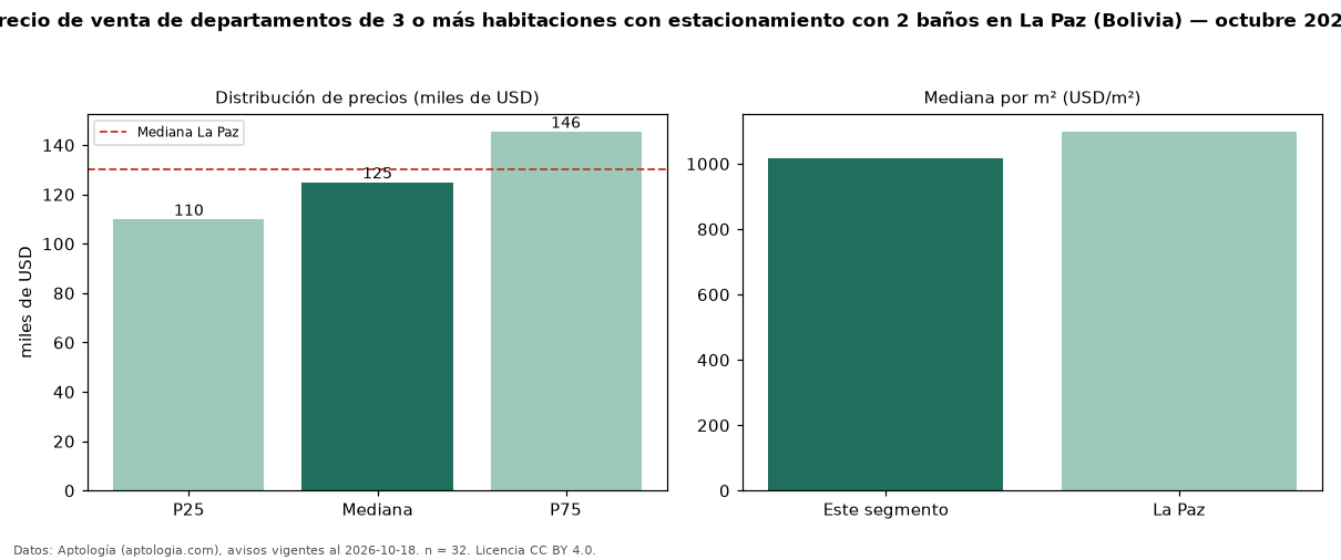 Precio de venta de departamentos de 3 o más habitaciones con estacionamiento con 2 baños en La Paz (Bolivia) — octubre 2026