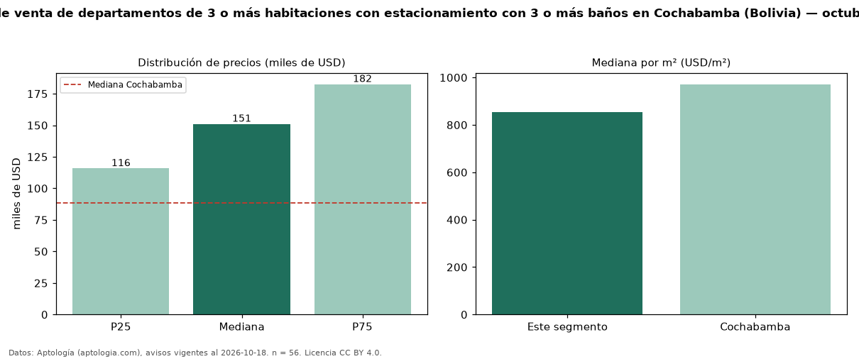 Precio de venta de departamentos de 3 o más habitaciones con estacionamiento con 3 o más baños en Cochabamba (Bolivia) — octubre 2026