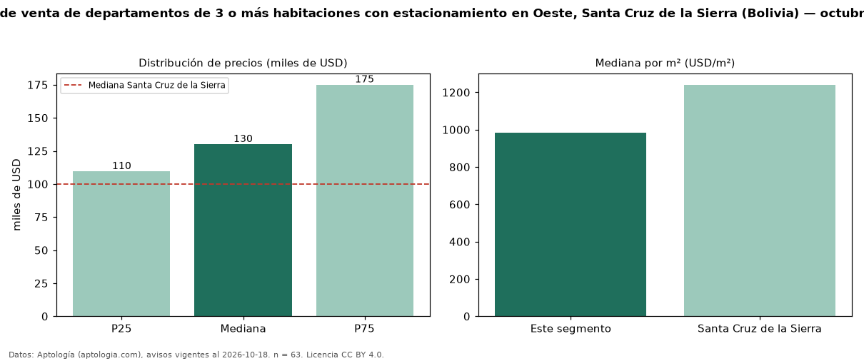 Precio de venta de departamentos de 3 o más habitaciones con estacionamiento en Oeste, Santa Cruz de la Sierra (Bolivia) — octubre 2026