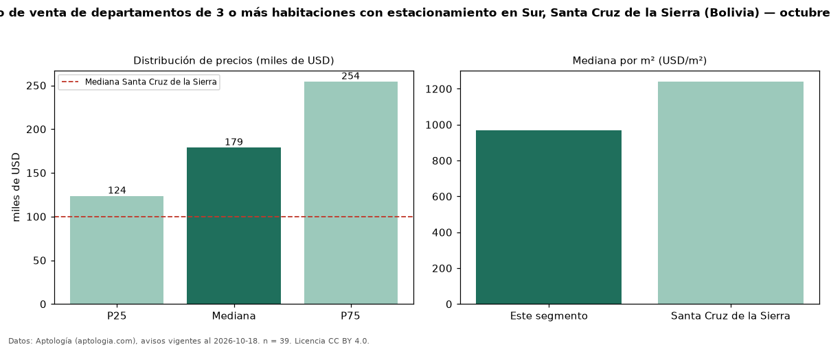 Precio de venta de departamentos de 3 o más habitaciones con estacionamiento en Sur, Santa Cruz de la Sierra (Bolivia) — octubre 2026
