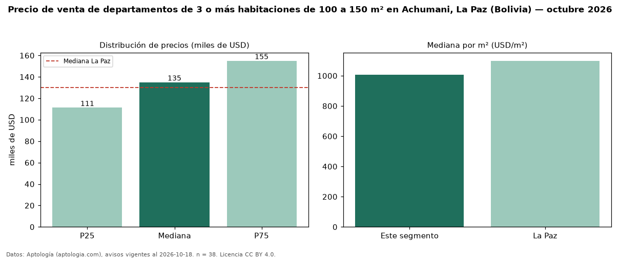 Precio de venta de departamentos de 3 o más habitaciones de 100 a 150 m² en Achumani, La Paz (Bolivia) — octubre 2026
