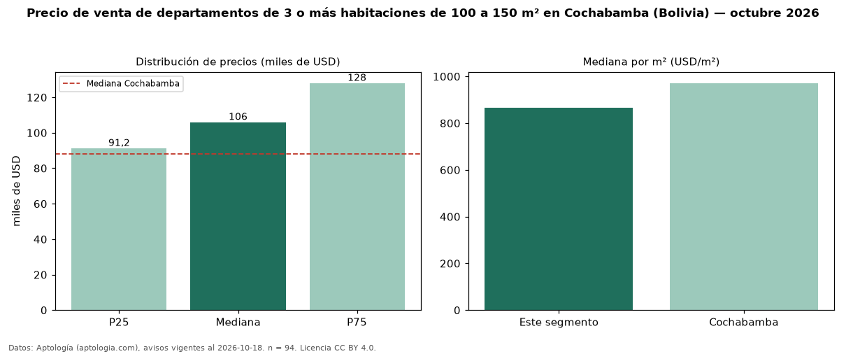 Precio de venta de departamentos de 3 o más habitaciones de 100 a 150 m² en Cochabamba (Bolivia) — octubre 2026