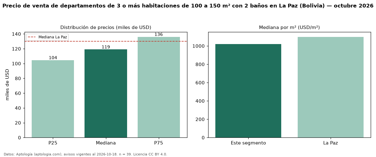 Precio de venta de departamentos de 3 o más habitaciones de 100 a 150 m² con 2 baños en La Paz (Bolivia) — octubre 2026