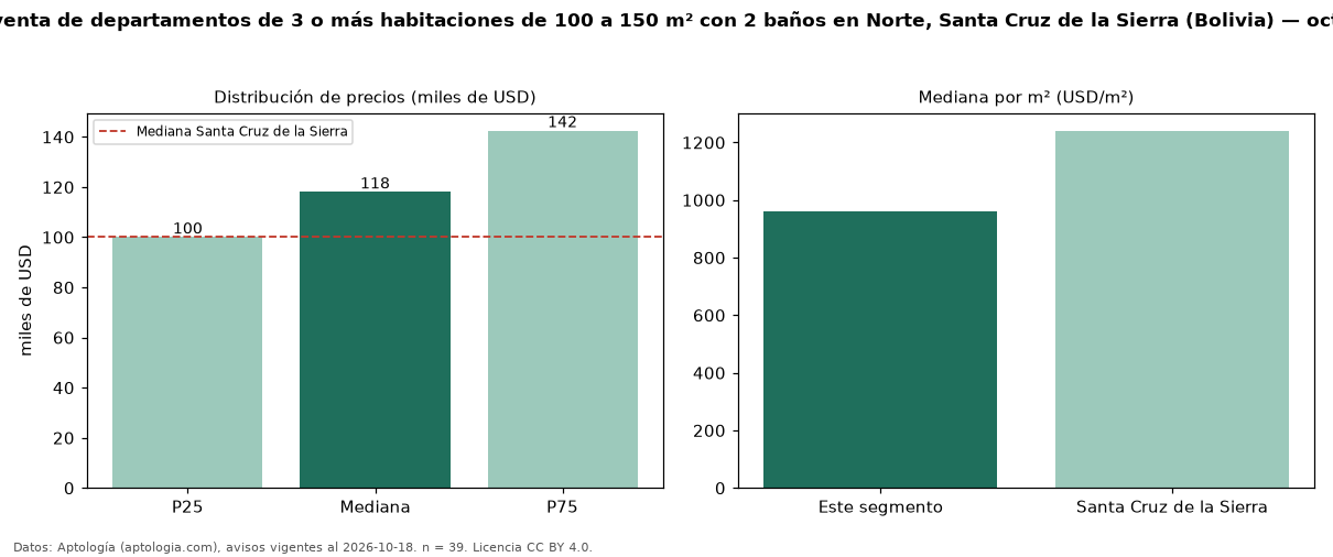 Precio de venta de departamentos de 3 o más habitaciones de 100 a 150 m² con 2 baños en Norte, Santa Cruz de la Sierra (Bolivia) — octubre 2026