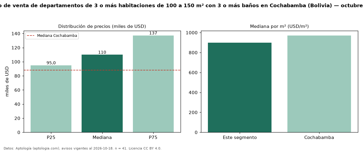 Precio de venta de departamentos de 3 o más habitaciones de 100 a 150 m² con 3 o más baños en Cochabamba (Bolivia) — octubre 2026
