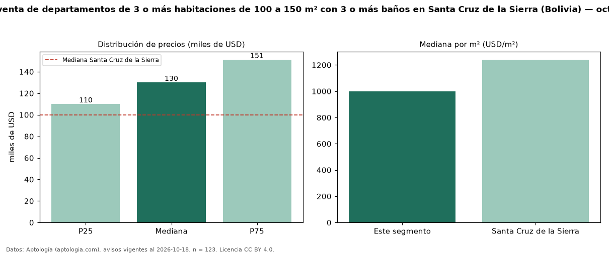 Precio de venta de departamentos de 3 o más habitaciones de 100 a 150 m² con 3 o más baños en Santa Cruz de la Sierra (Bolivia) — octubre 2026
