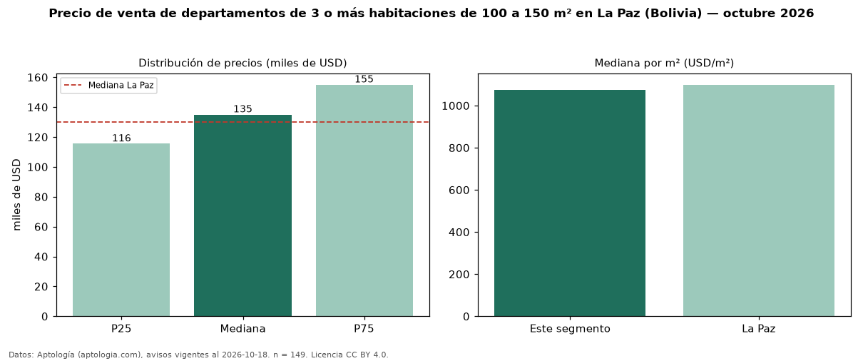 Precio de venta de departamentos de 3 o más habitaciones de 100 a 150 m² en La Paz (Bolivia) — octubre 2026