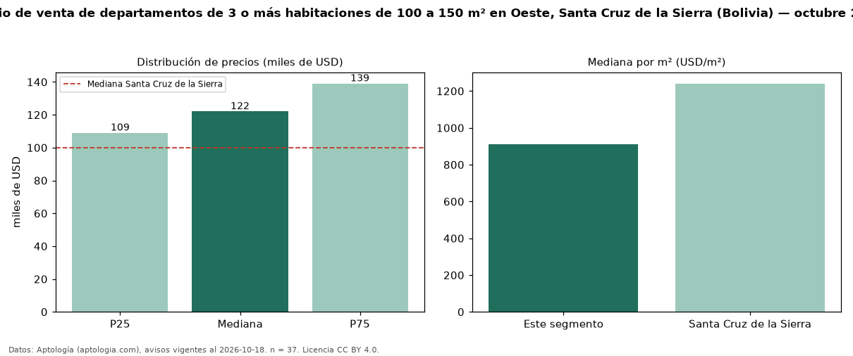 Precio de venta de departamentos de 3 o más habitaciones de 100 a 150 m² en Oeste, Santa Cruz de la Sierra (Bolivia) — octubre 2026