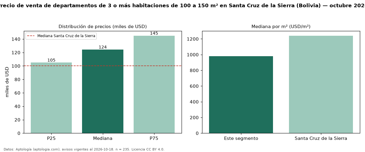 Precio de venta de departamentos de 3 o más habitaciones de 100 a 150 m² en Santa Cruz de la Sierra (Bolivia) — octubre 2026