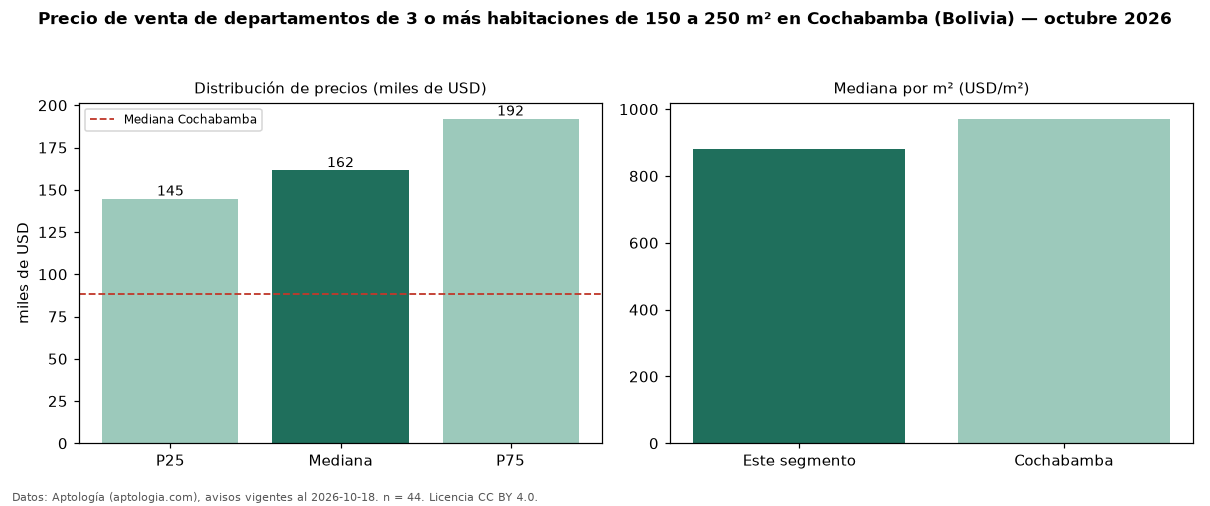 Precio de venta de departamentos de 3 o más habitaciones de 150 a 250 m² en Cochabamba (Bolivia) — octubre 2026