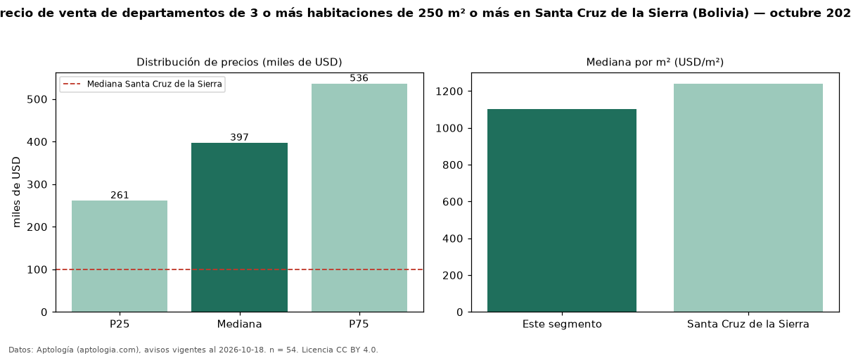 Precio de venta de departamentos de 3 o más habitaciones de 250 m² o más en Santa Cruz de la Sierra (Bolivia) — octubre 2026