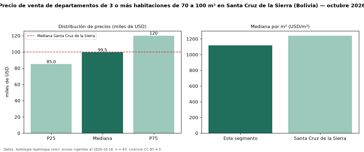 Precio de venta de departamentos de 3 o más habitaciones de 70 a 100 m² en Santa Cruz de la Sierra (Bolivia) — octubre 2026