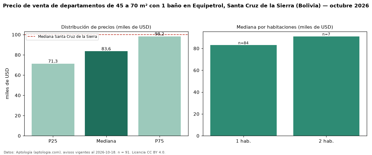 Precio de venta de departamentos de 45 a 70 m² con 1 baño en Equipetrol, Santa Cruz de la Sierra (Bolivia) — octubre 2026