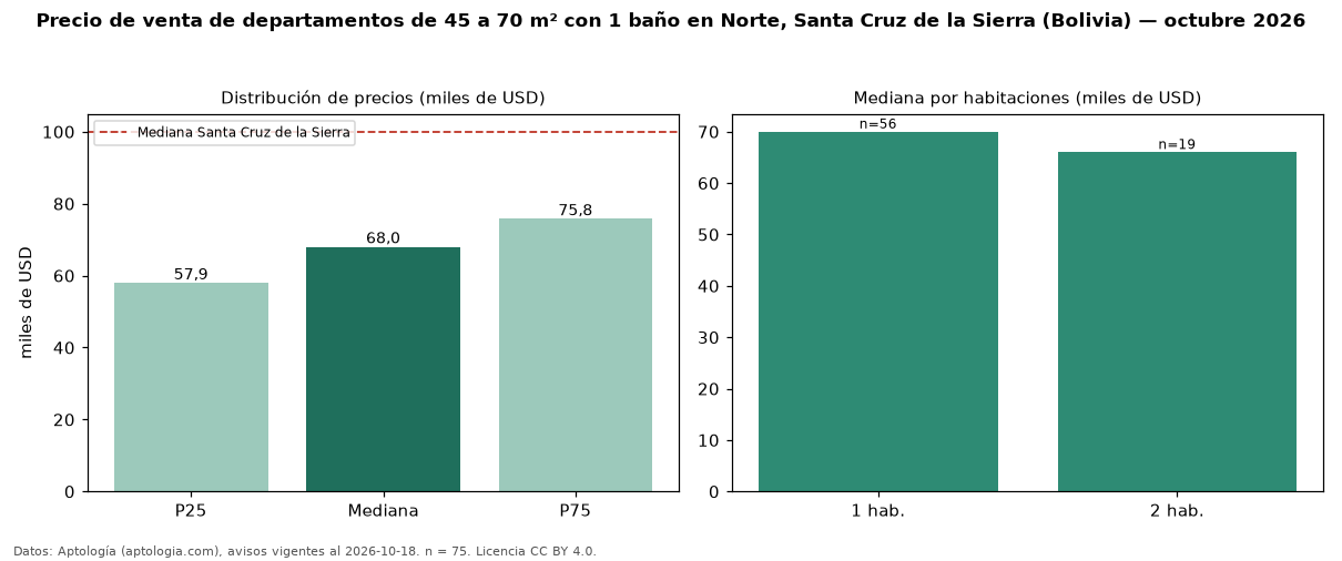Precio de venta de departamentos de 45 a 70 m² con 1 baño en Norte, Santa Cruz de la Sierra (Bolivia) — octubre 2026