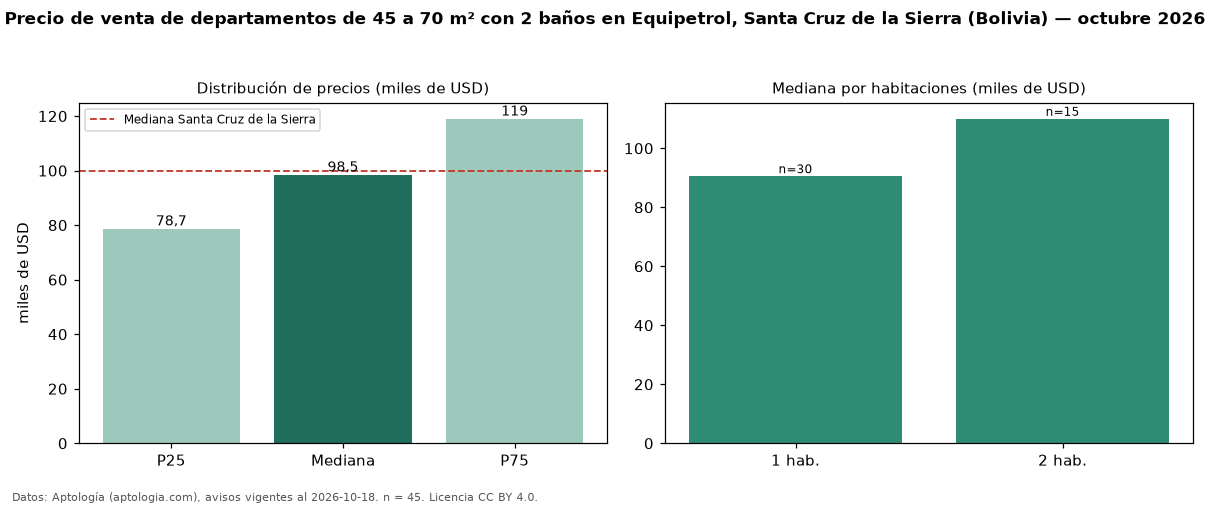 Precio de venta de departamentos de 45 a 70 m² con 2 baños en Equipetrol, Santa Cruz de la Sierra (Bolivia) — octubre 2026