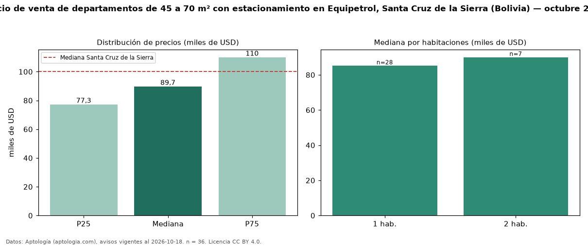 Precio de venta de departamentos de 45 a 70 m² con estacionamiento en Equipetrol, Santa Cruz de la Sierra (Bolivia) — octubre 2026