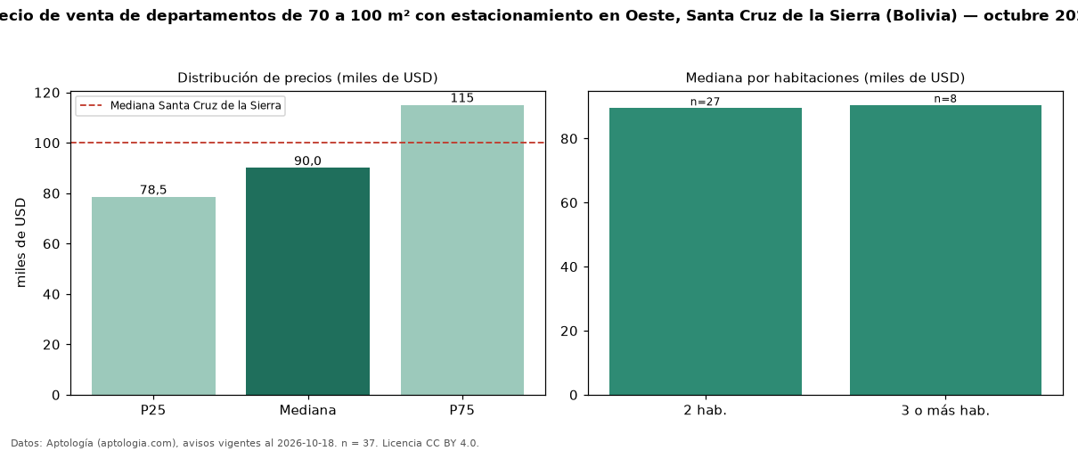 Precio de venta de departamentos de 70 a 100 m² con estacionamiento en Oeste, Santa Cruz de la Sierra (Bolivia) — octubre 2026