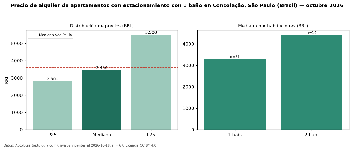 Precio de alquiler de apartamentos con estacionamiento con 1 baño en Consolação, São Paulo (Brasil) — octubre 2026