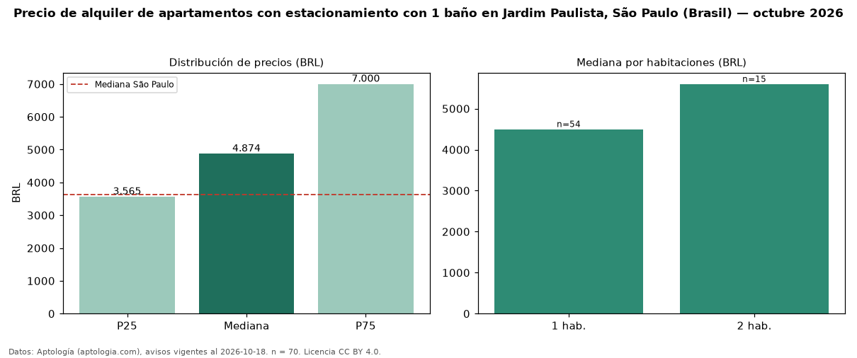 Precio de alquiler de apartamentos con estacionamiento con 1 baño en Jardim Paulista, São Paulo (Brasil) — octubre 2026