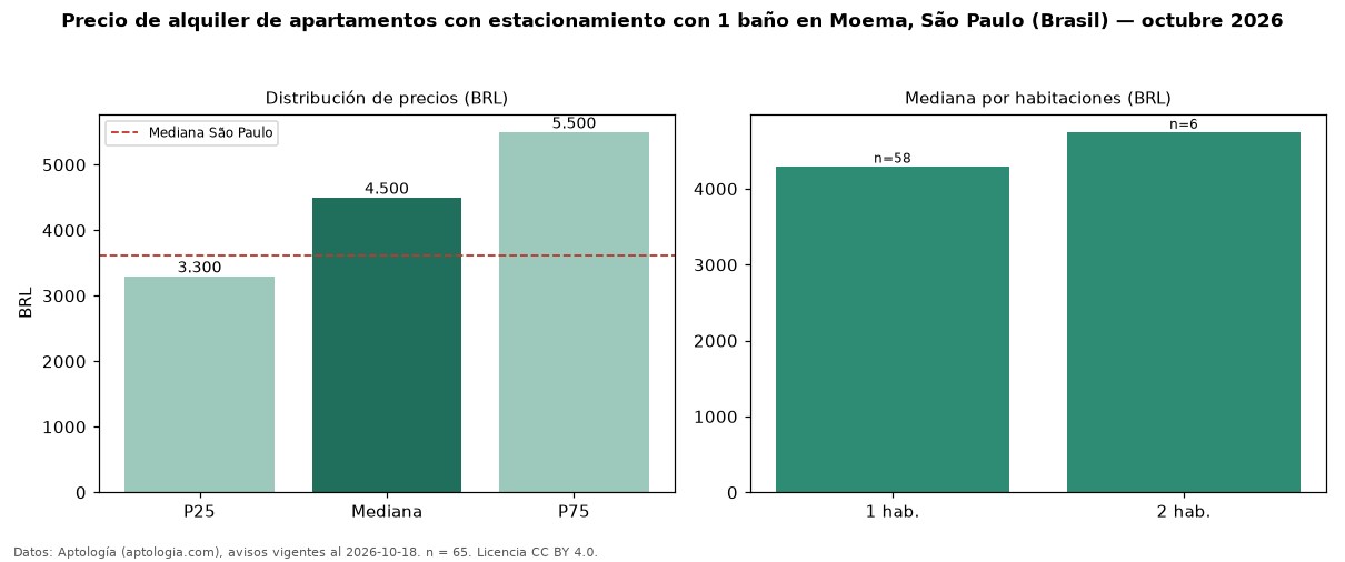 Precio de alquiler de apartamentos con estacionamiento con 1 baño en Moema, São Paulo (Brasil) — octubre 2026