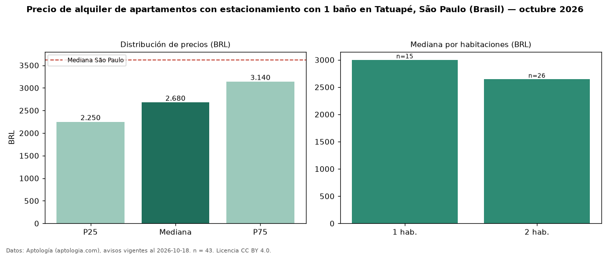 Precio de alquiler de apartamentos con estacionamiento con 1 baño en Tatuapé, São Paulo (Brasil) — octubre 2026