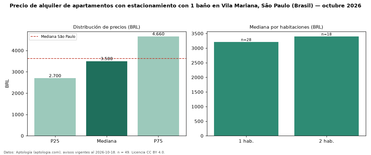 Precio de alquiler de apartamentos con estacionamiento con 1 baño en Vila Mariana, São Paulo (Brasil) — octubre 2026