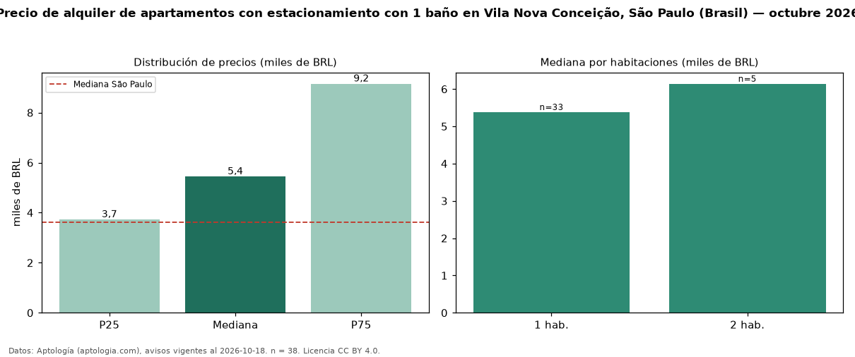 Precio de alquiler de apartamentos con estacionamiento con 1 baño en Vila Nova Conceição, São Paulo (Brasil) — octubre 2026