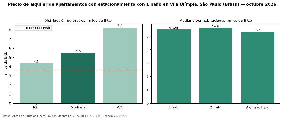 Precio de alquiler de apartamentos con estacionamiento con 1 baño en Vila Olímpia, São Paulo (Brasil) — octubre 2026
