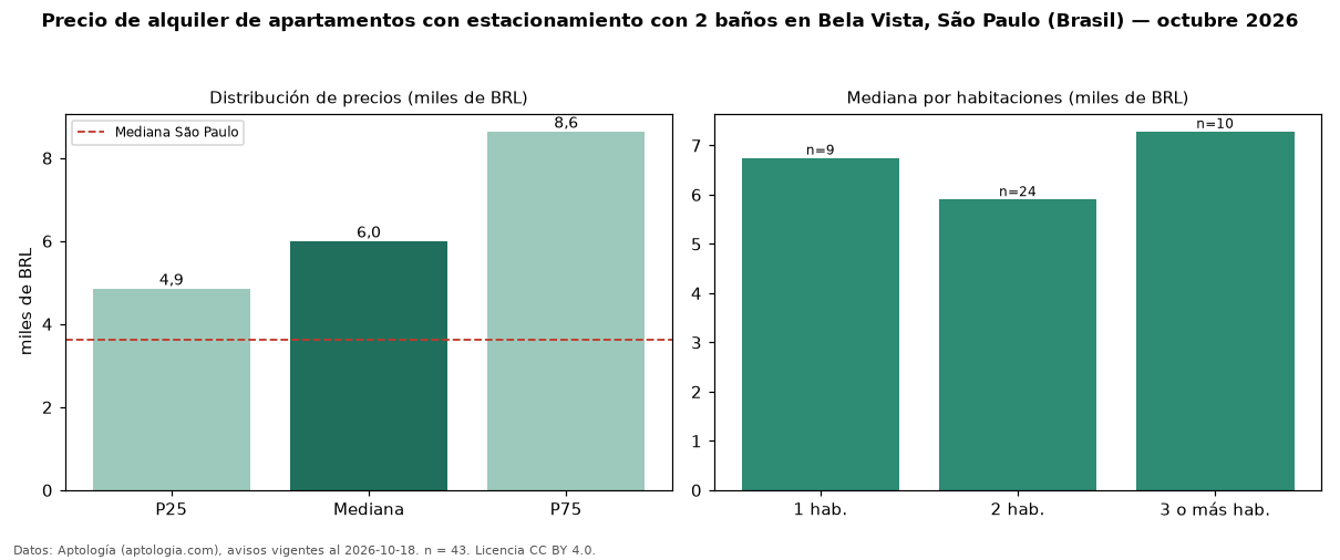 Precio de alquiler de apartamentos con estacionamiento con 2 baños en Bela Vista, São Paulo (Brasil) — octubre 2026