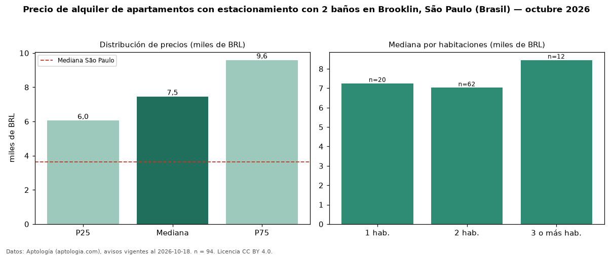 Precio de alquiler de apartamentos con estacionamiento con 2 baños en Brooklin, São Paulo (Brasil) — octubre 2026