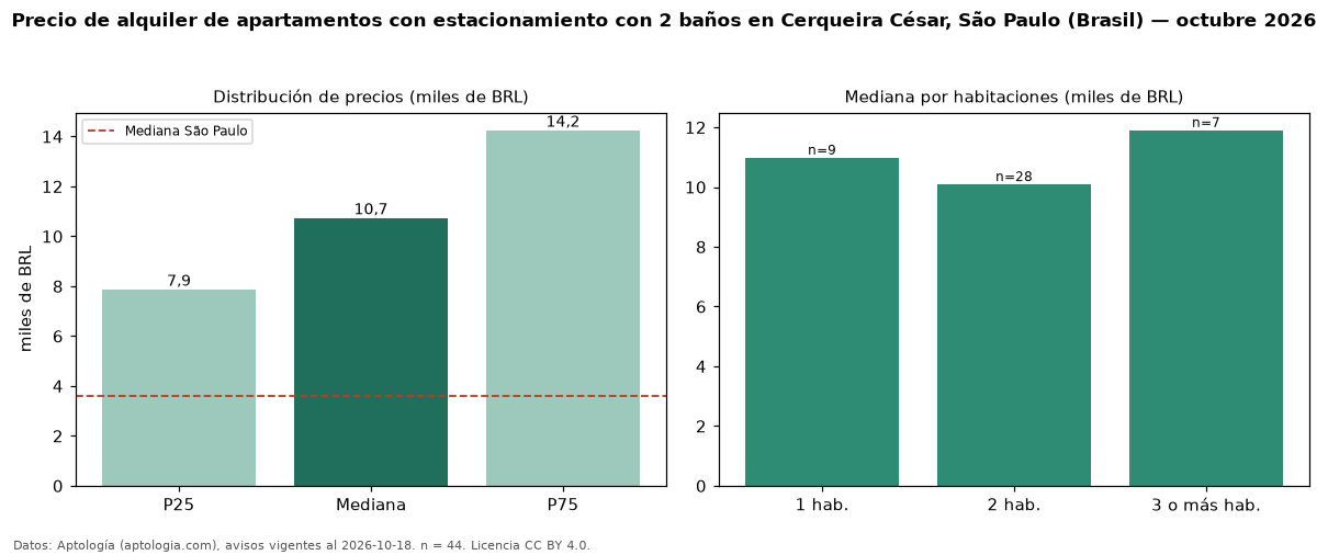Precio de alquiler de apartamentos con estacionamiento con 2 baños en Cerqueira César, São Paulo (Brasil) — octubre 2026