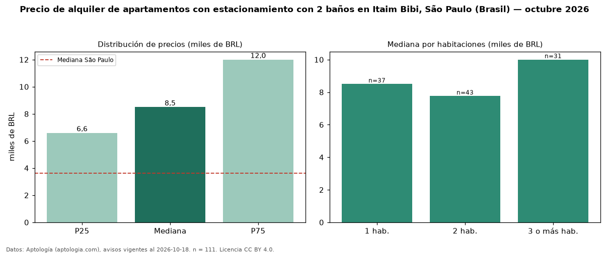 Precio de alquiler de apartamentos con estacionamiento con 2 baños en Itaim Bibi, São Paulo (Brasil) — octubre 2026